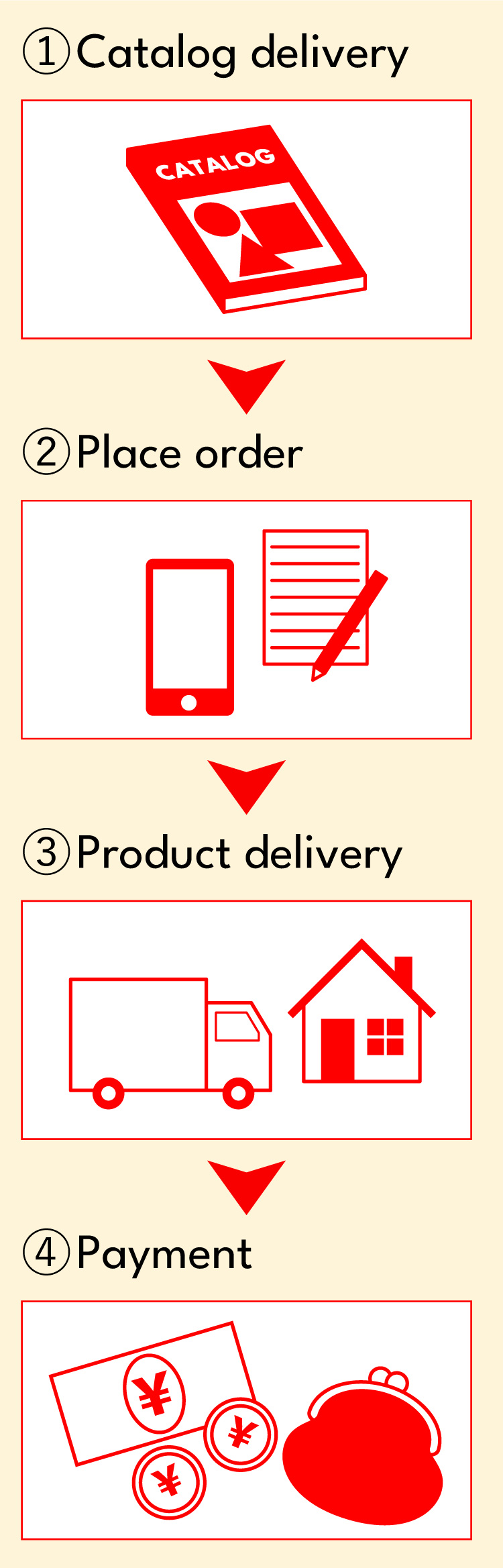 ①Catalog delivery → ②Place order → ③Products delivery → ④Payment
