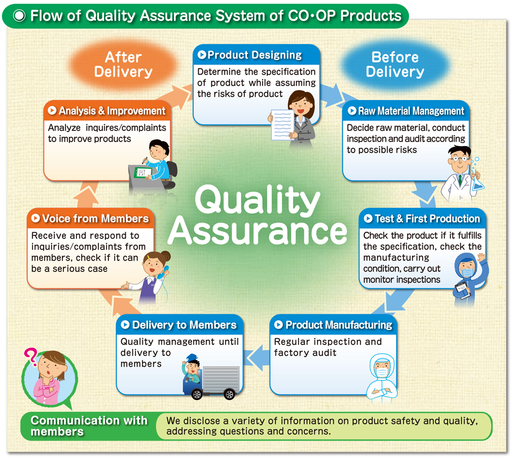 Flw of Quality Assurance System of CO･OP Products
